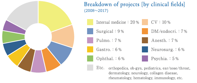 graph:Breakdown of projects [by clinical fields]
